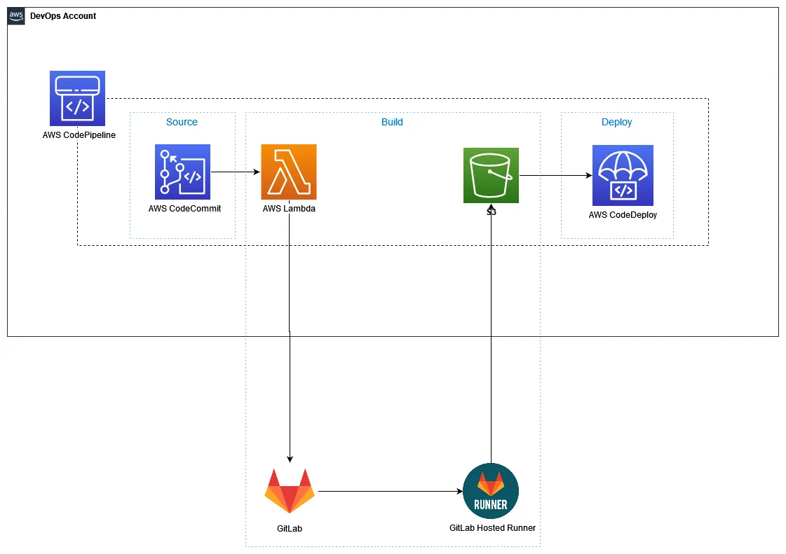 Architecture diagram: CodeCommit triggers a Lambda function, which starts a GitLab pipeline; the GitLab hosted runner builds the code and returns it to S3 for deployment